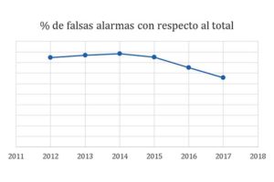 Porcentaje de falsas alarmas.