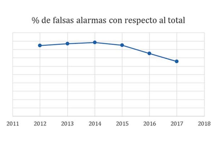 Porcentaje de falsas alarmas.