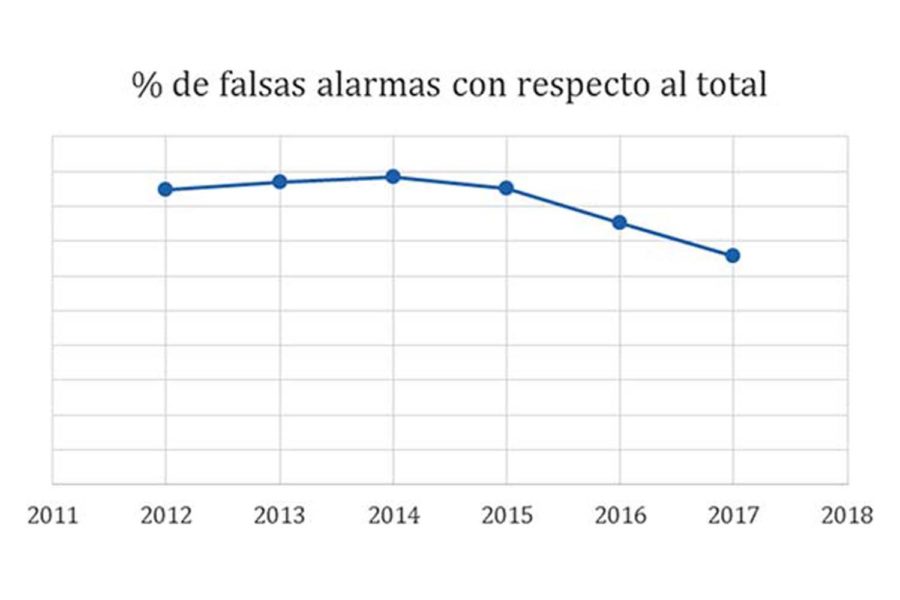 Porcentaje de falsas alarmas.