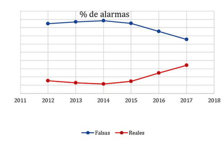 Porcentaje de alarmas.