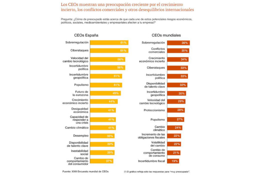 Encuesta mundial de CEOs. Ciberataques