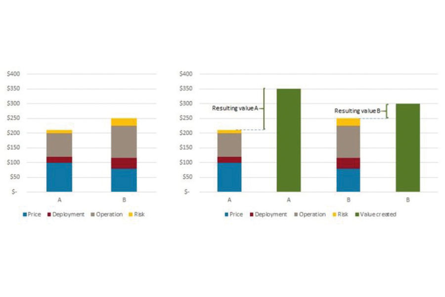 Gráfico retorno de inversión.