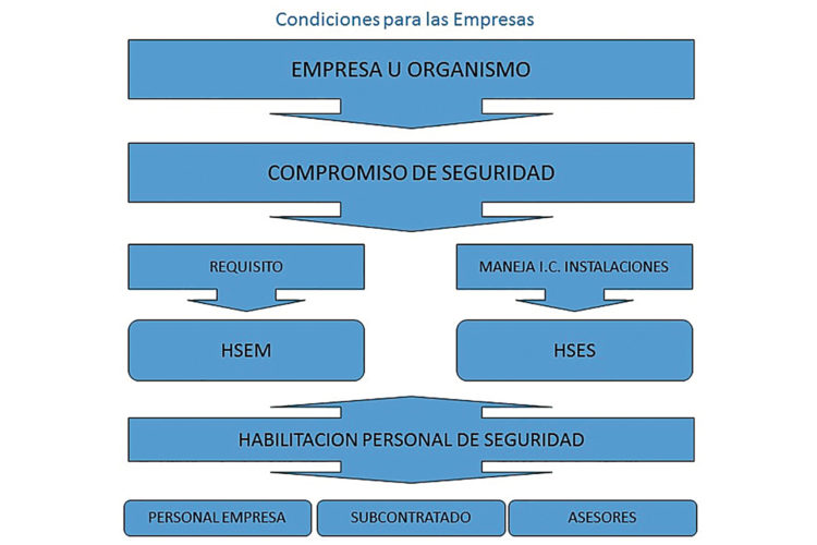 Acceso a información clasificada.