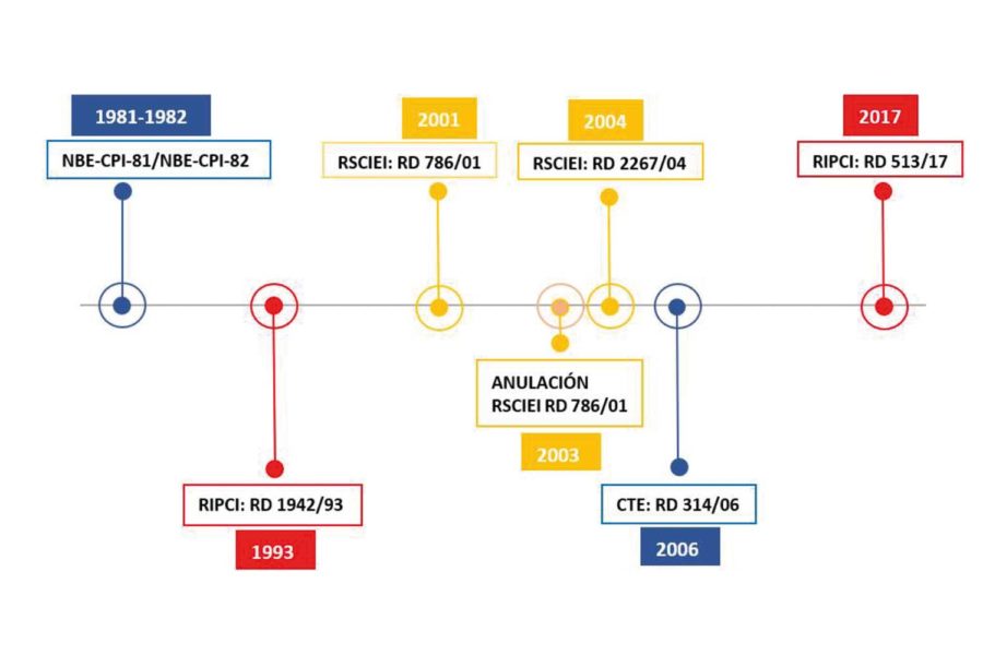 RIPCI. Normativa PCI.