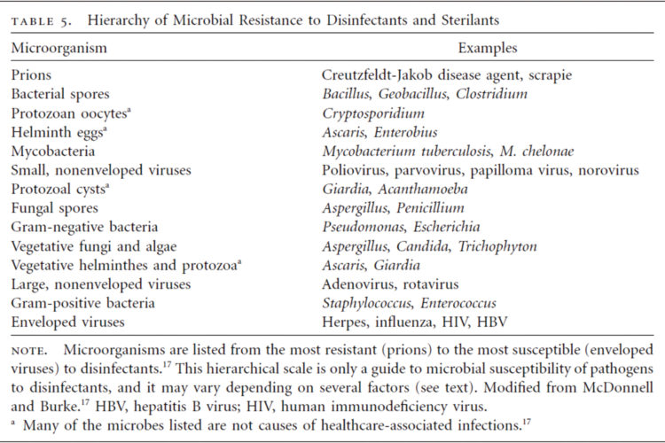 Higiene desinfección superficies coronavirus tabla