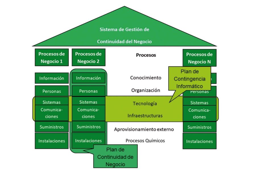 Continuidad del negocio.