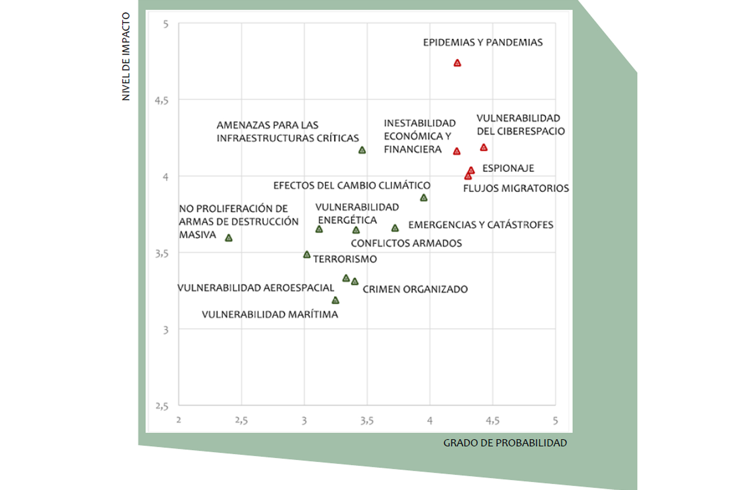 Mapa de riesgos para la seguridad nacional 2020. Gráfico del Informe de Seguridad Nacional 2020.