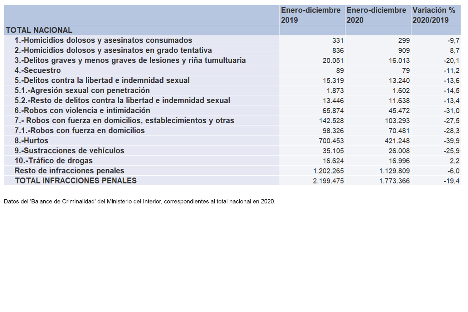 Datos del Balance de Criminalidad del Ministerio del Interior.