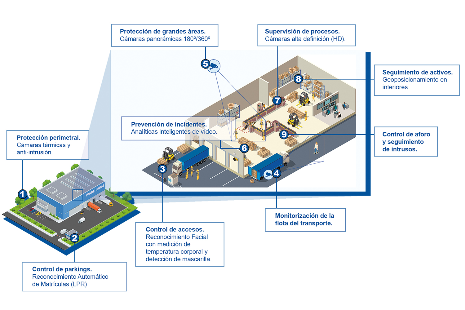 Proceso de logísitca 4.0, donde la videovigilancia está presente de principio a fin.
