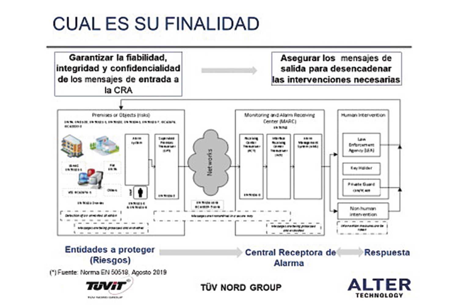 Finalidad CRA. EN 50518.