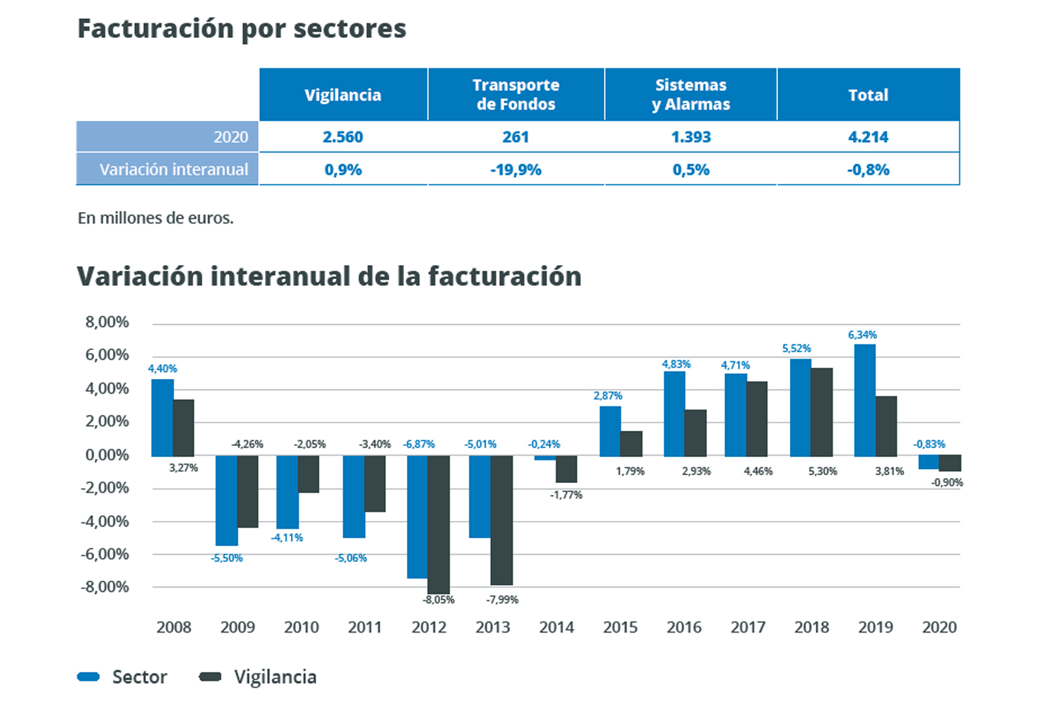 Facturación del sector de la Seguridad Privada.