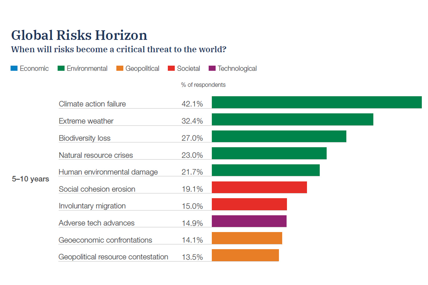 Global Risk Report 2022 a 10 años.