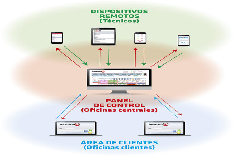 Nuevo ‘software’ de movilidad G3w de Gestión Remota