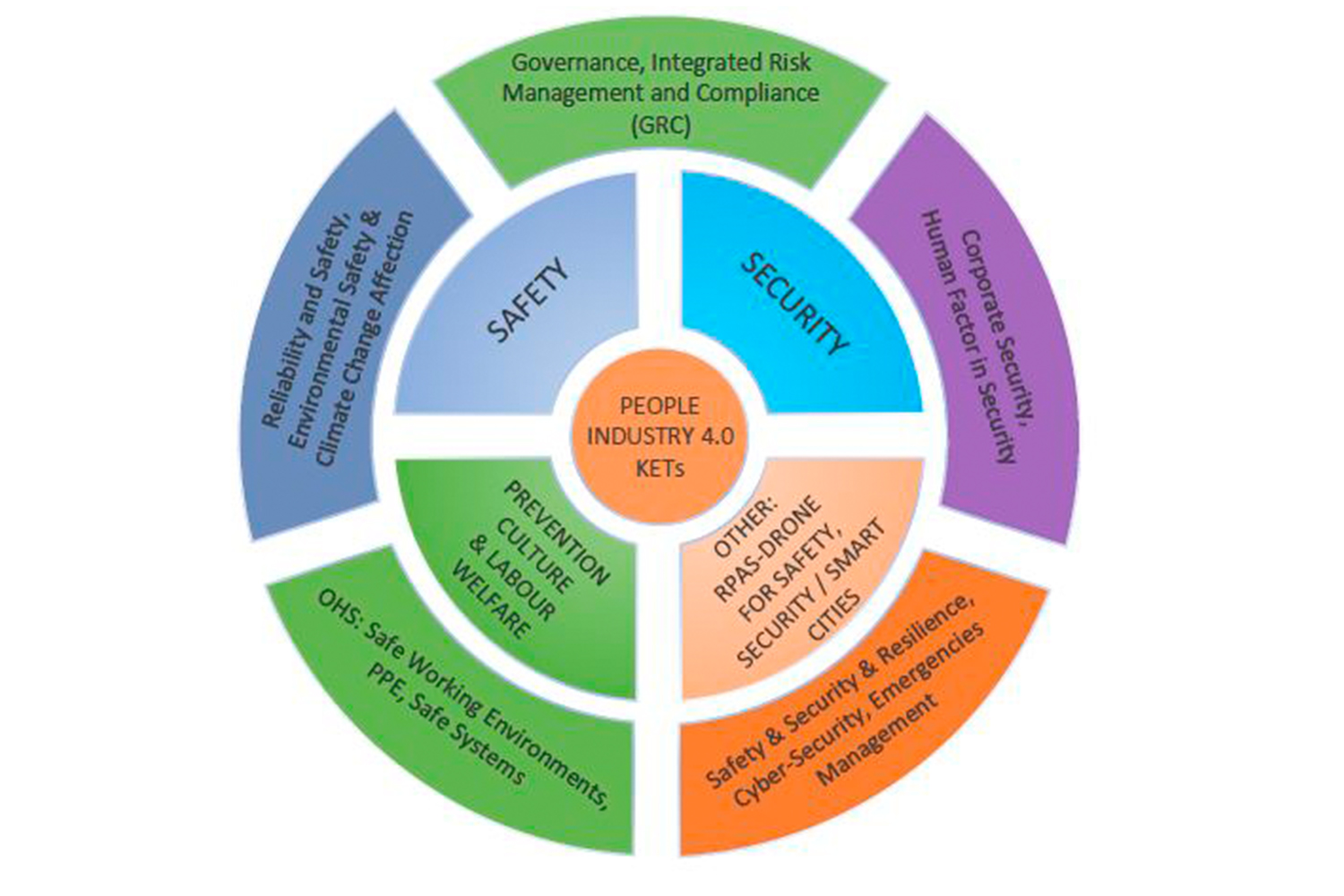 Diagrama gestión de riesgos de seguridad industrial