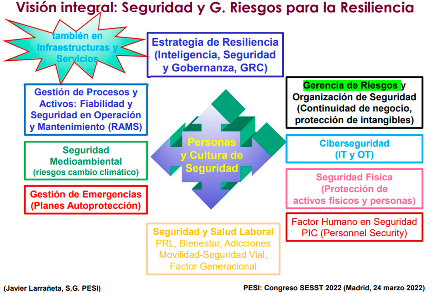 Esquema gestión de riesgos de seguridad industrial