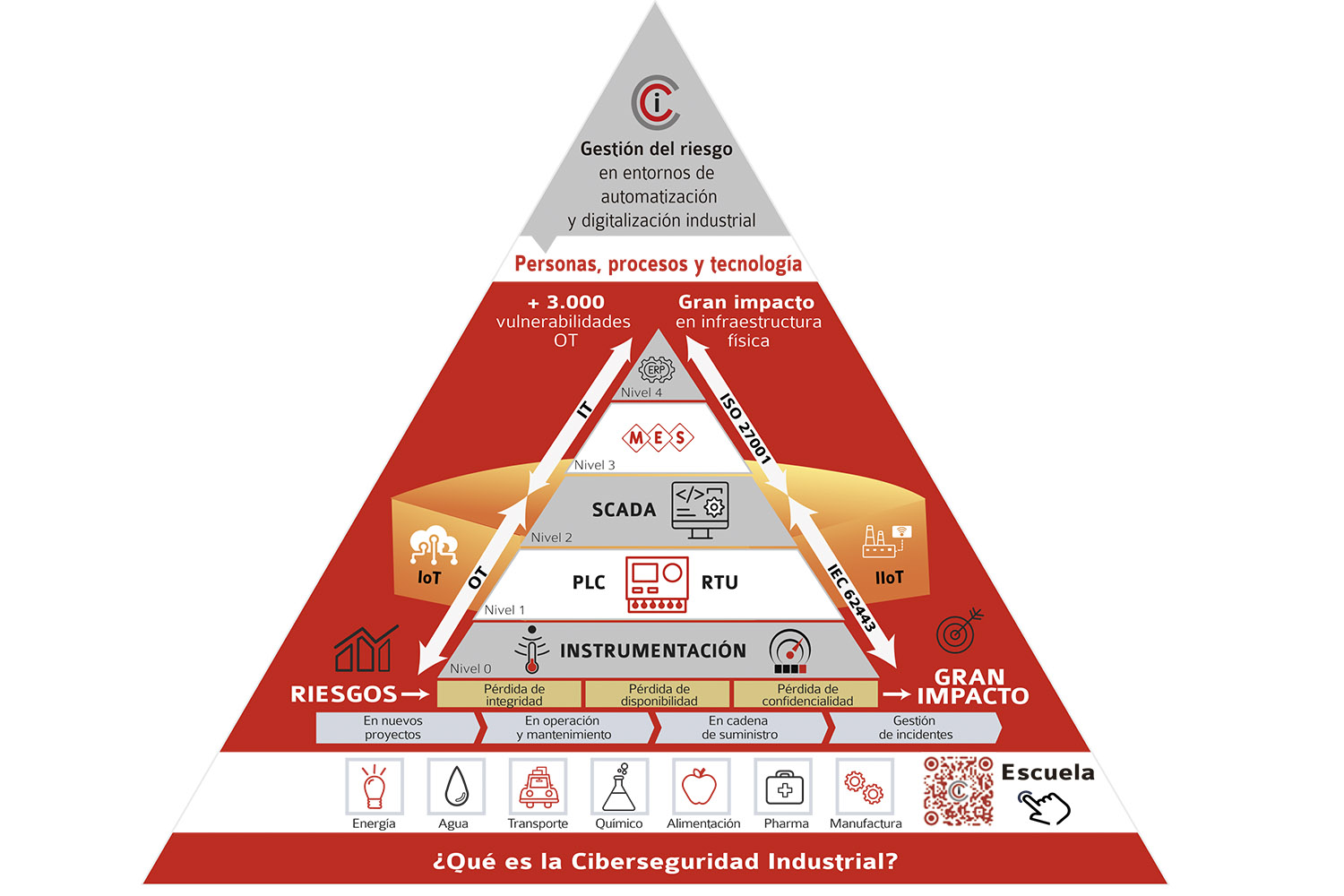 Pirámide de ciberseguridad industrial.