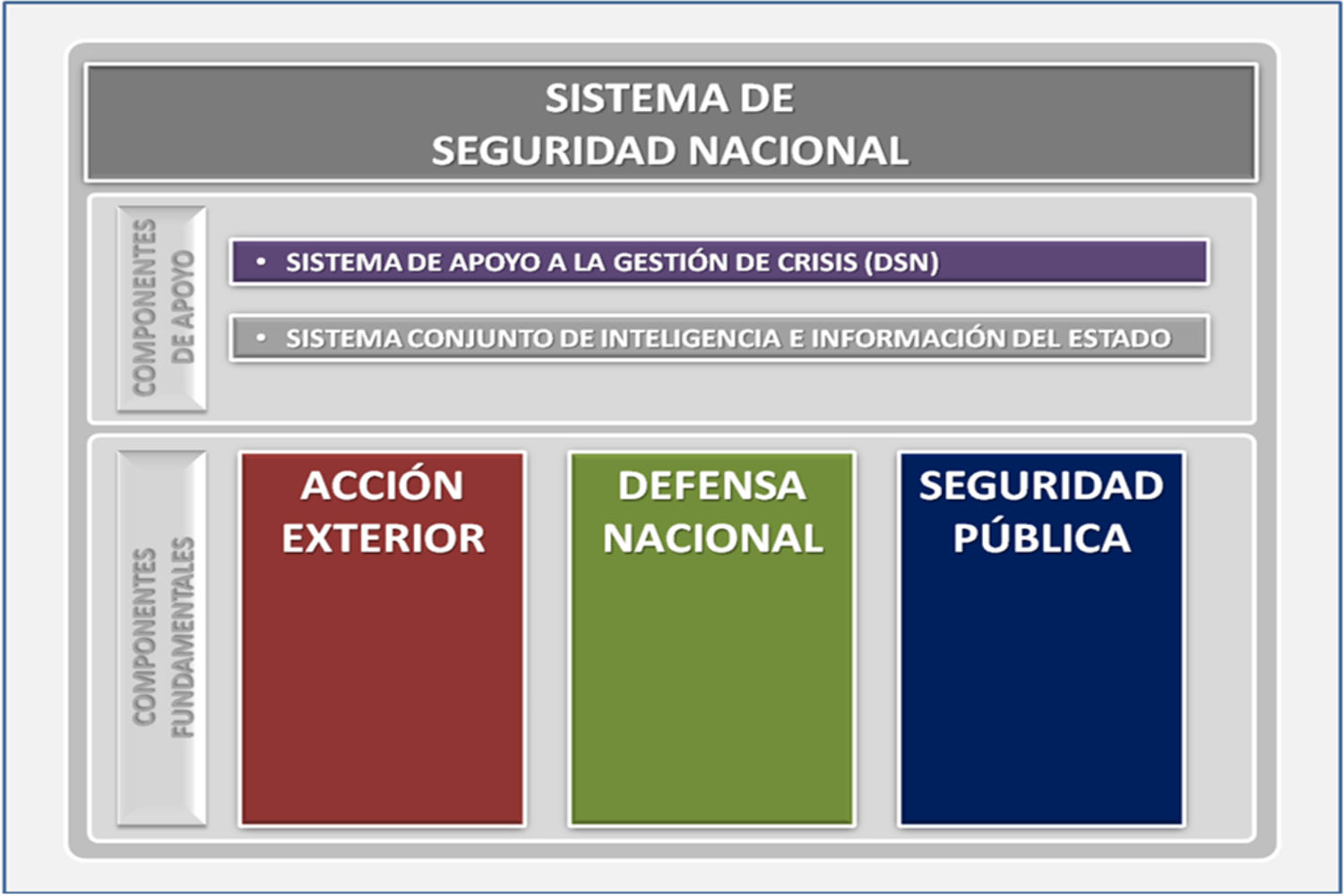 Gráfico de ASELF sobre el Sistema de Seguridad Nacional.