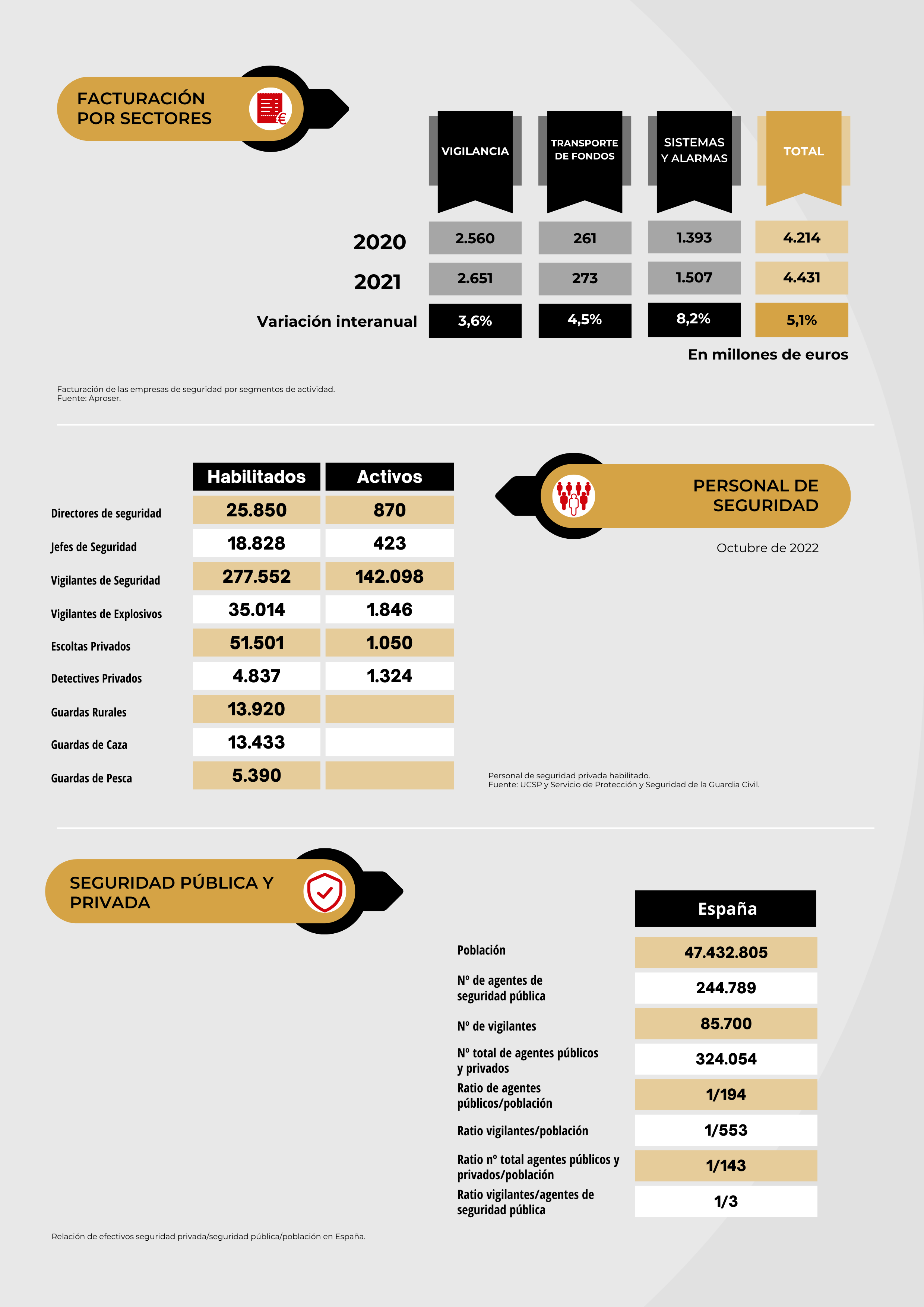 El sector de la seguridad privad en cifras (2).