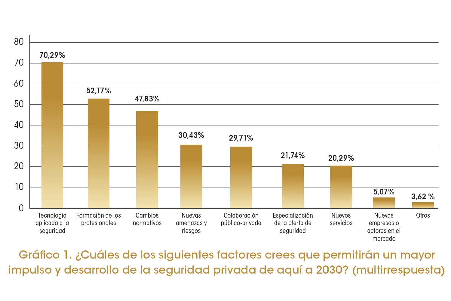 Gráfico 1 del Estudio Seguridad Privada: hacia 2030