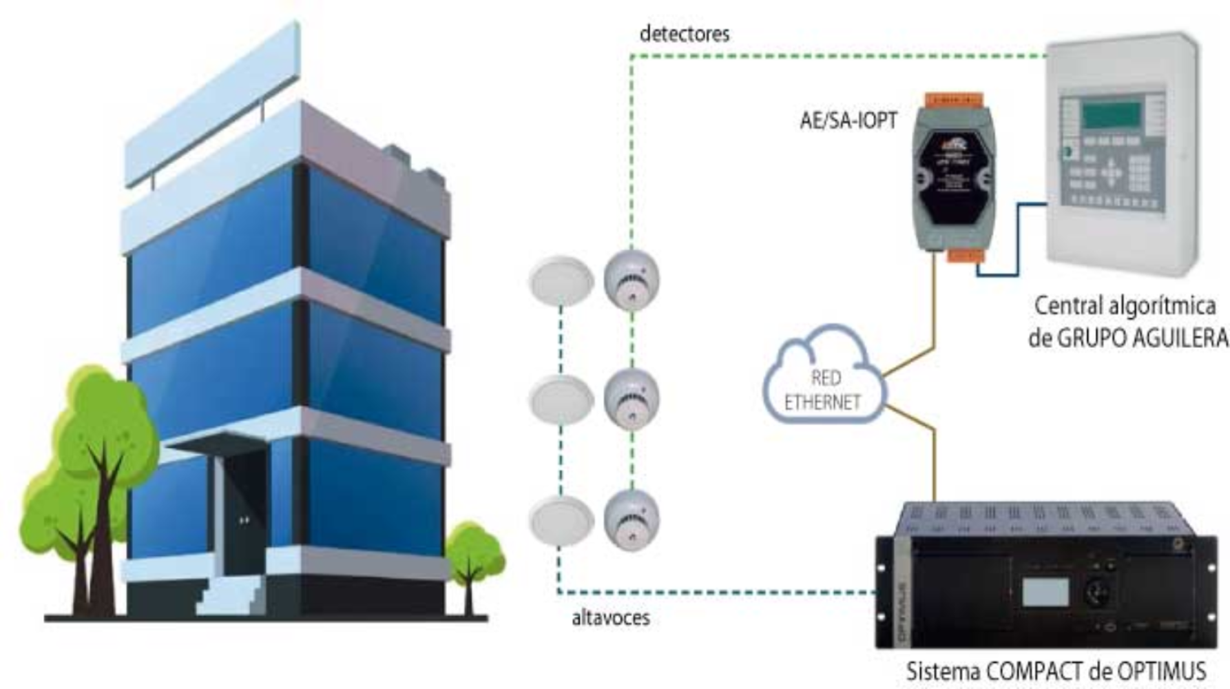 Integración IP entre el sistema de megafonía y alarma por voz COMPACT de OPTIMUS y las centrales de incendios algorítmicas de GRUPO AGUILERA