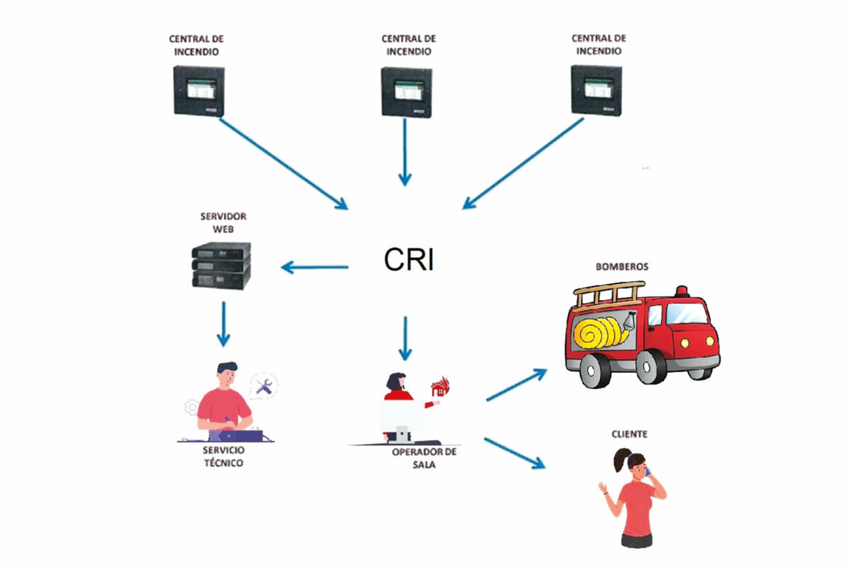PCI: Diagrama de una CRI. 