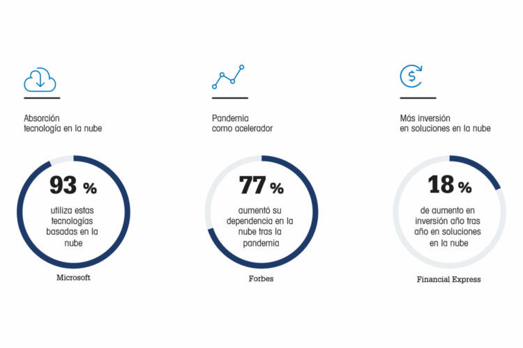 Soluciones en la nube. Fuente: Lanaccess