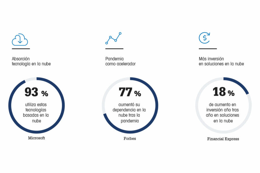Soluciones en la nube. Fuente: Lanaccess
