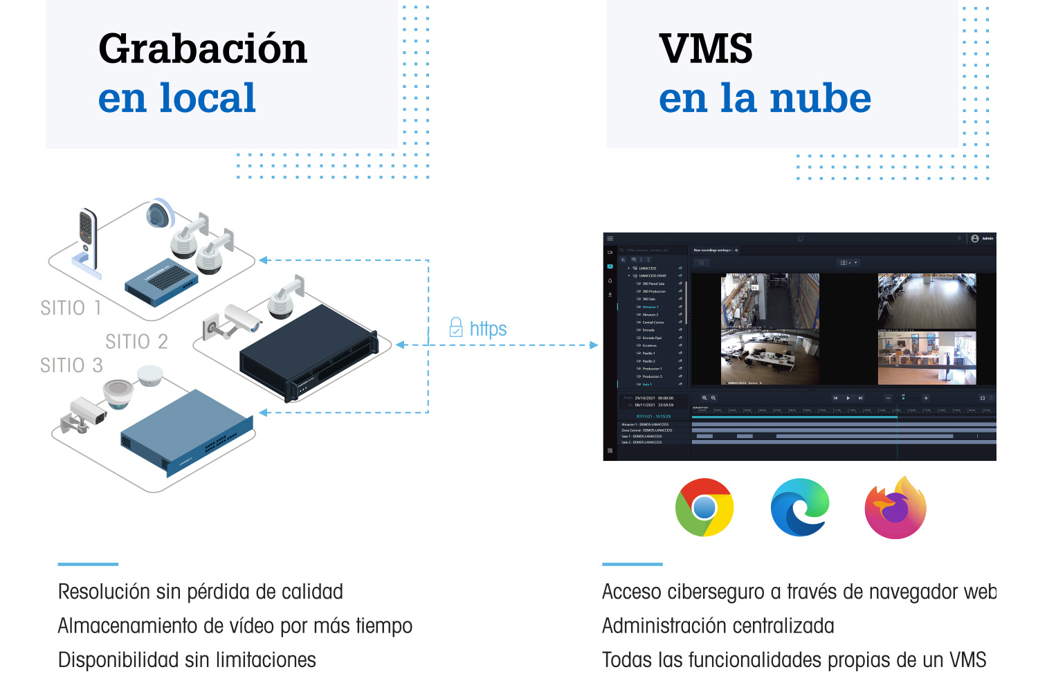 Plataforma VSaaS. Fuente: Lanaccess