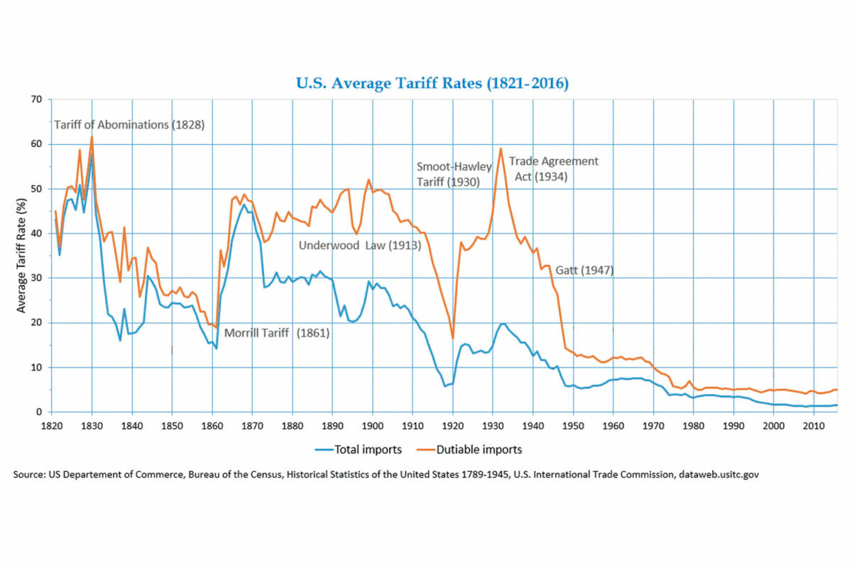 La evolución arancelaria en el comercio de los Estados Unidos y el impacto del GATT. 