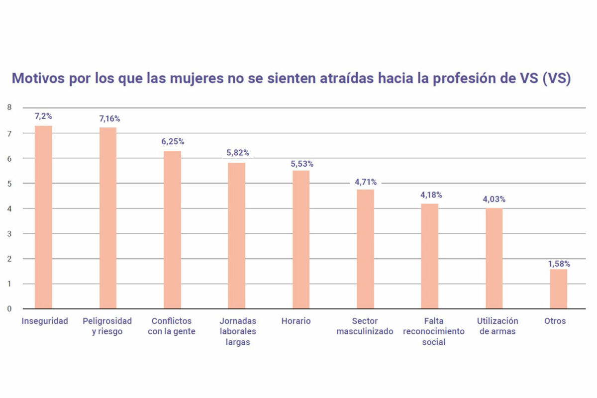 Gráfico III Estudio Mujer y Seguridad elaborado por el Observatorio de Mujer y Seguridad