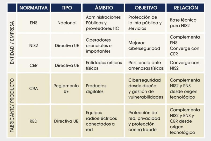 Sinergias entre las distintas normativas, nacionales y europeas.