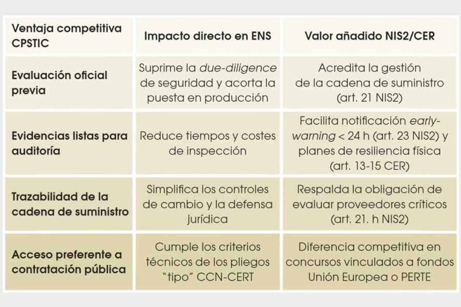 Tabla explicando las ventajas que genera la adopción de soluciones incluidas en el Catálogo CPSTIC.