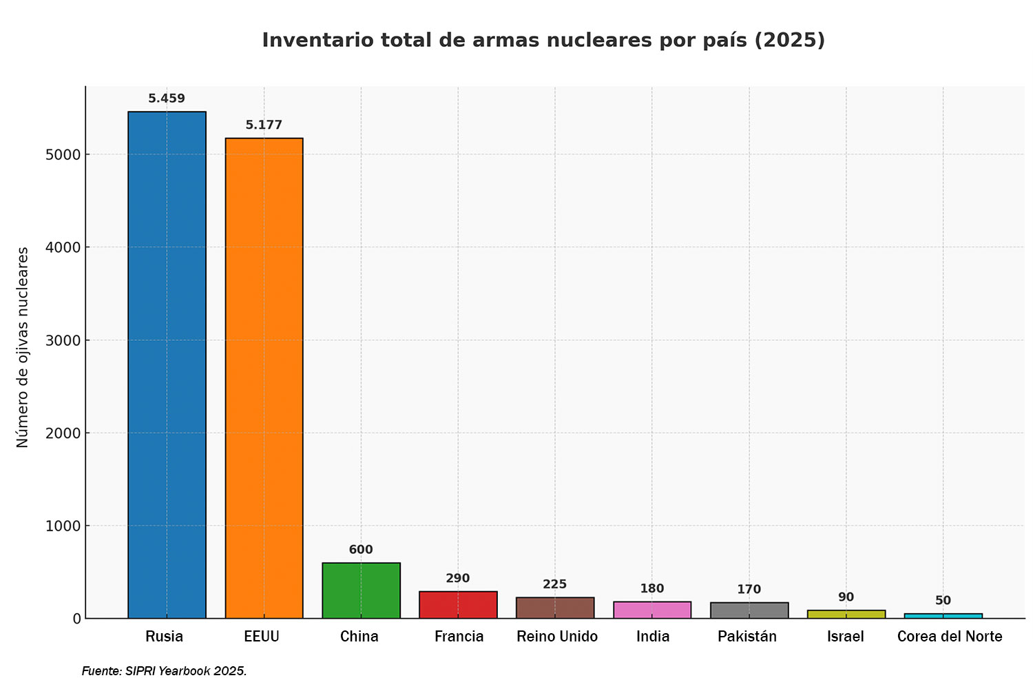 Inventario de armas nucleares por país (2025).