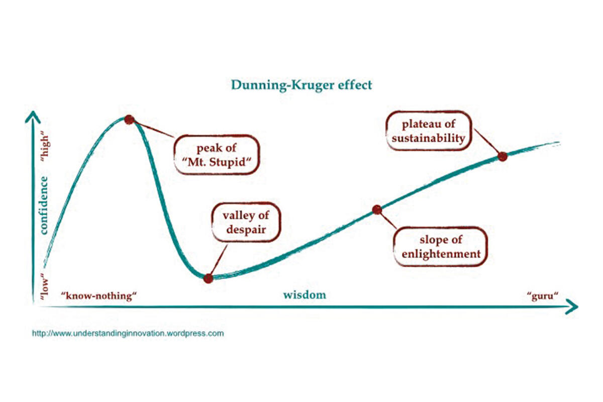 Curva de Dunning-Kruger