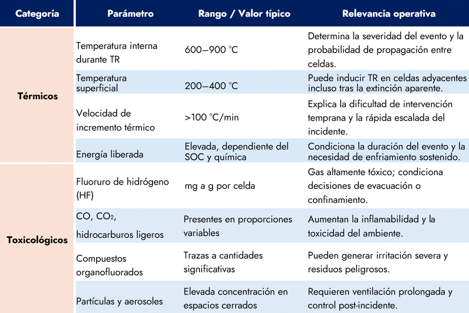 Parámetros térmicos y toxicológicos característicos del thermal runaway en baterías Li-ion.