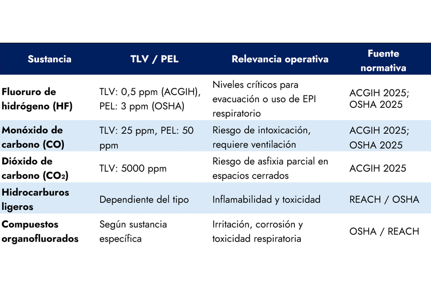 TABLA 2. Valores límite de exposición (TLV/PEL) para sustancias liberadas durante thermal runaway.