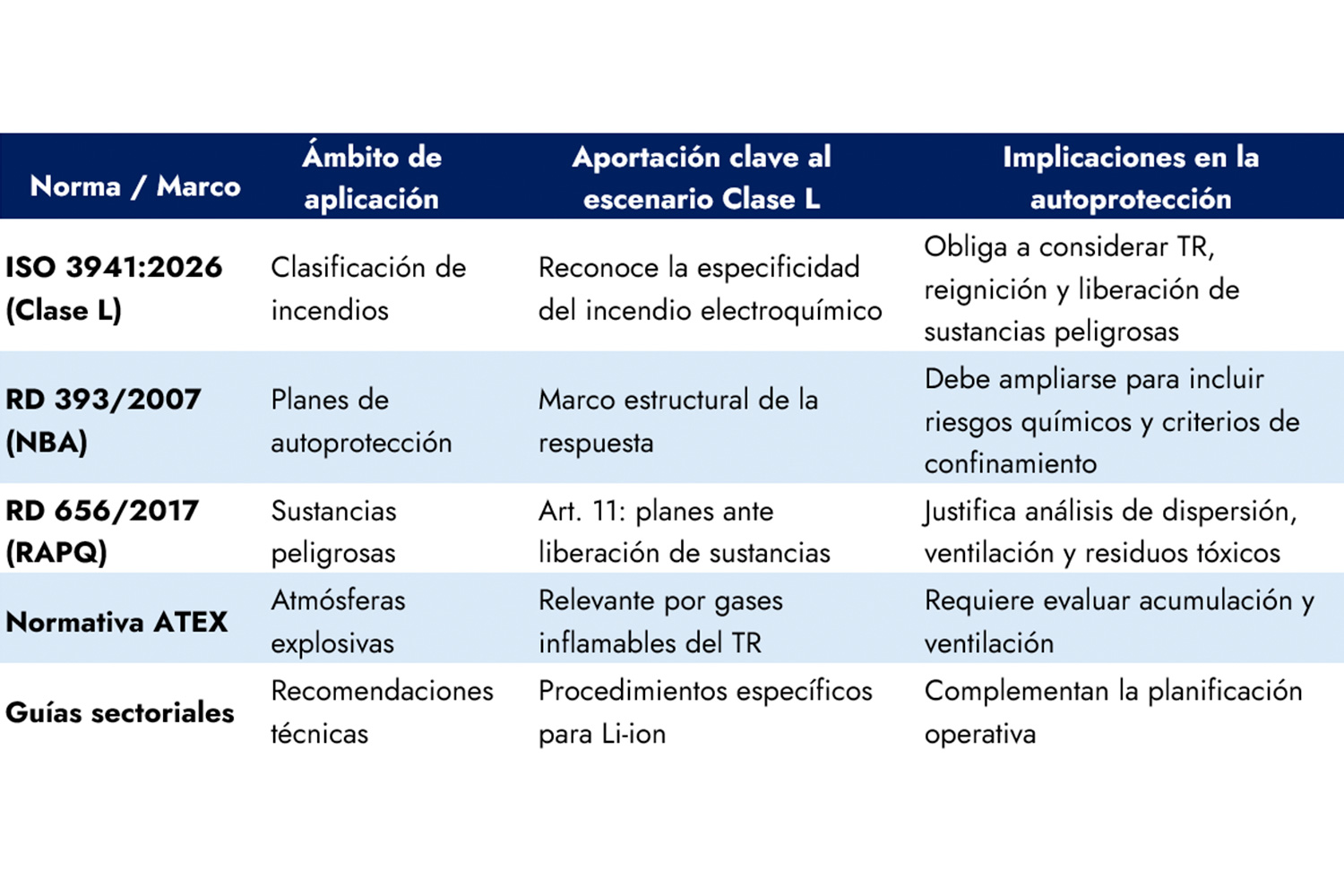 TABLA 3. Marcos normativos relevantes en incendios Clase L y su aportación a la autoprotección. 
