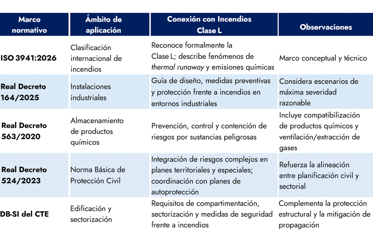 TABLA 4. Marco normativo relevante para la gestión de incendios Clase L.